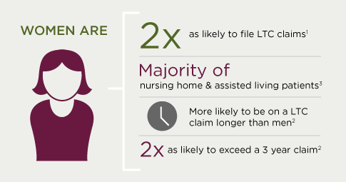 statistic - long-term care for women
